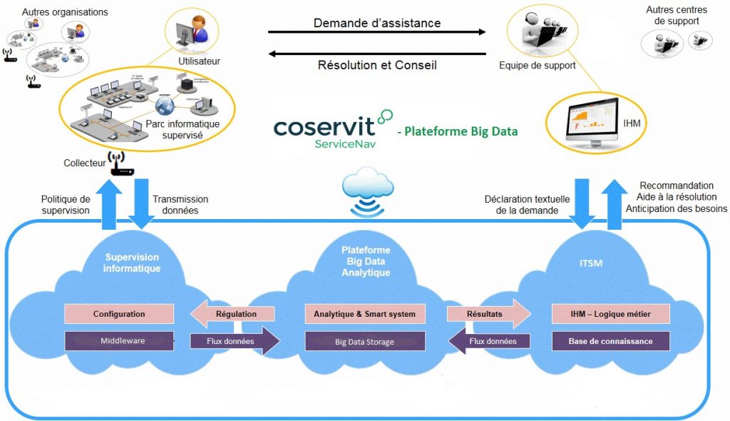 servicenav big data platform architecture