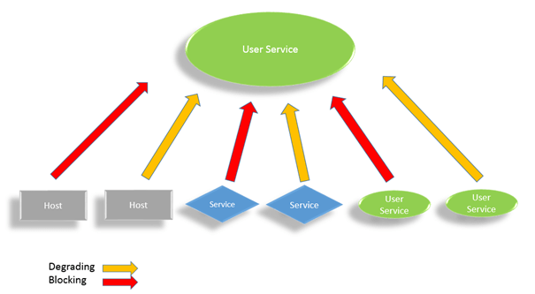 ServiceNav - list of components and impacts of user services